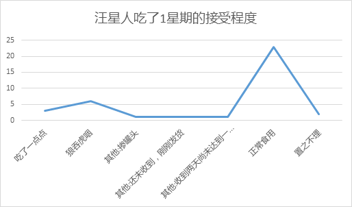 37只治愈系汪星人的狗年众测 Prairie百利犬粮体验总结