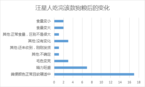 37只治愈系汪星人的狗年众测 Prairie百利犬粮体验总结