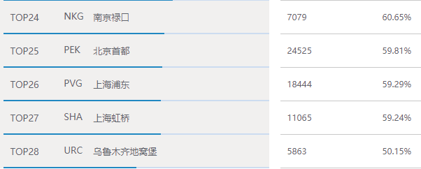 航司那些事44期：虹桥机场准点率2017年12月全国第一 2016年12月曾倒数第二