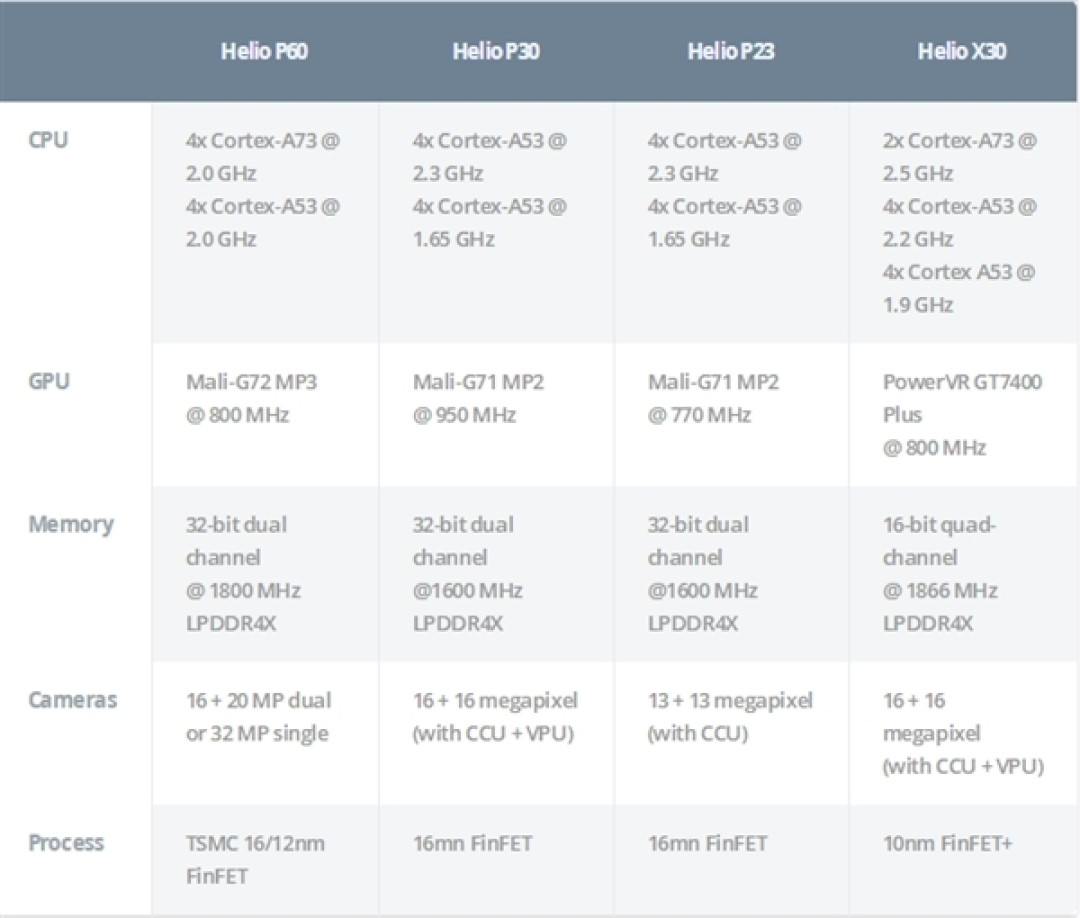 剑指骁龙660:联发科 发布 Helio P60处理器
