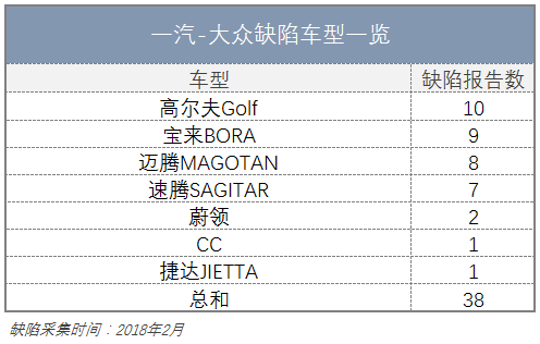 机油增多的，不只是CR-V！解读2018年2月质检总局汽车缺陷排行榜