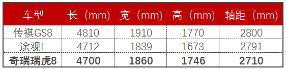 全新中型SUV：奇瑞瑞虎8