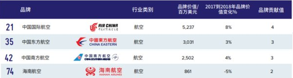 航司那些事49期：2018最具价值中国品牌100强出炉 