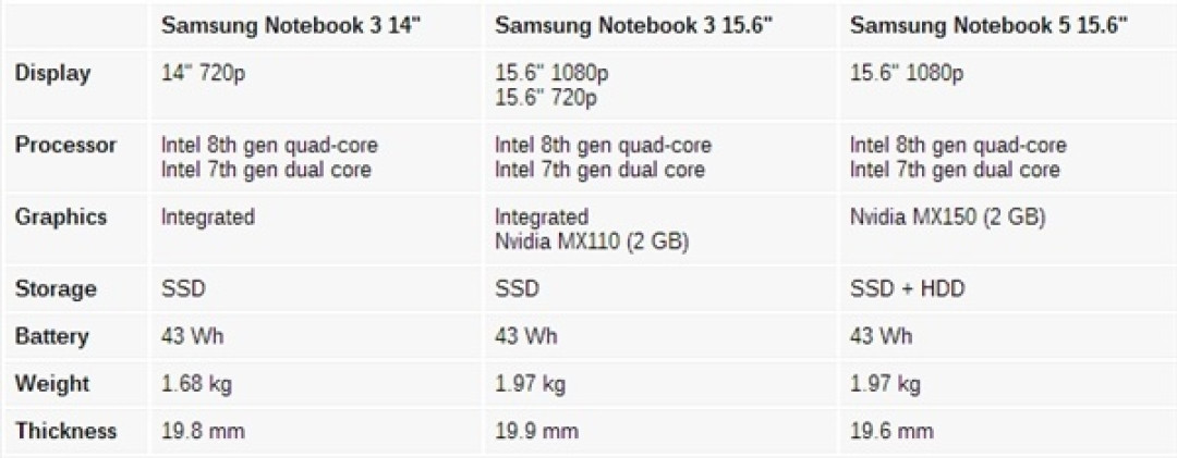 升级英特尔第八代处理器、搭载NVIDIA MX独显:SAMSUNG 三星 发布 新一代 Notebook 5/3 系列笔记本电脑