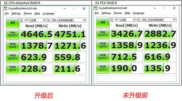 阵列SSD性能提升64%：msi 微星 Z370/X299 主板 增加 CPU-Attached RAID 技术