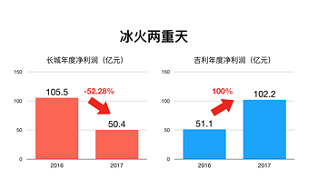 奶爸汽车研究所 篇六：#自主品牌#2017长城利润暴跌52.28%，给车企人的五点启示 