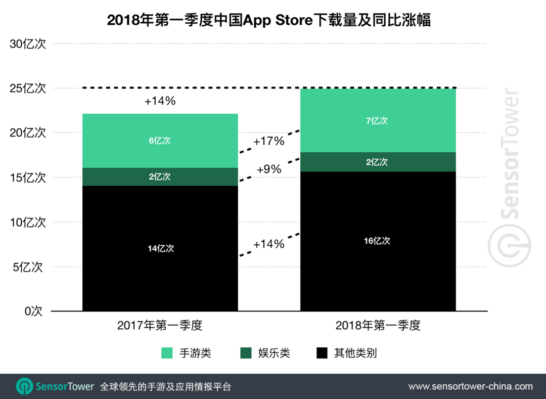 手游类贡献79%：2018年Q1国人在App Store消费224亿元