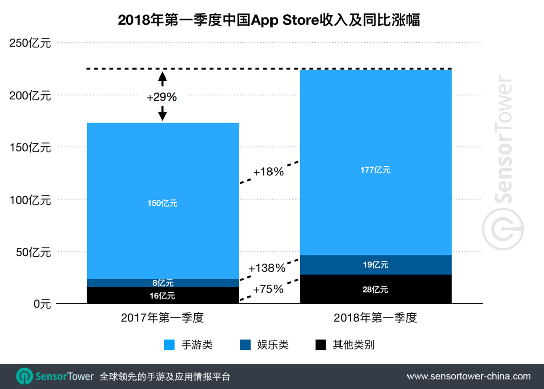 手游类贡献79%：2018年Q1国人在App Store消费224亿元