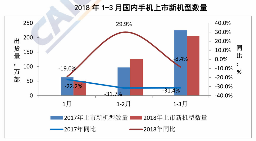 一季度国内手机市场运行分析报告出炉：智能手机出货量暴跌27%