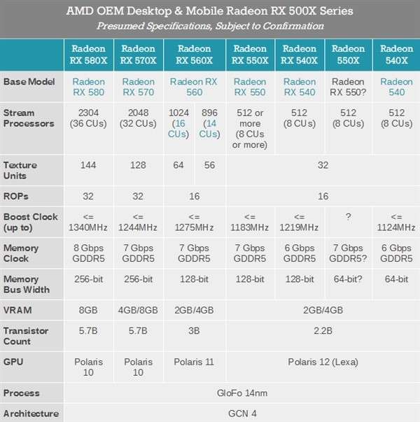 针对OEM、新一波马甲：AMD 发布 Radeon RX 500X 系列 显卡