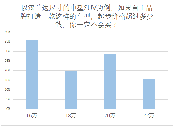 对于#自主品牌#汽车，数百位值友的观点和使用体验是怎样的？