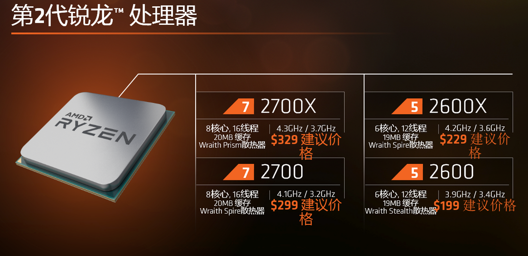 12nm最高4.3GHz：AMD 发布 第二代Ryzen锐龙台式处理器