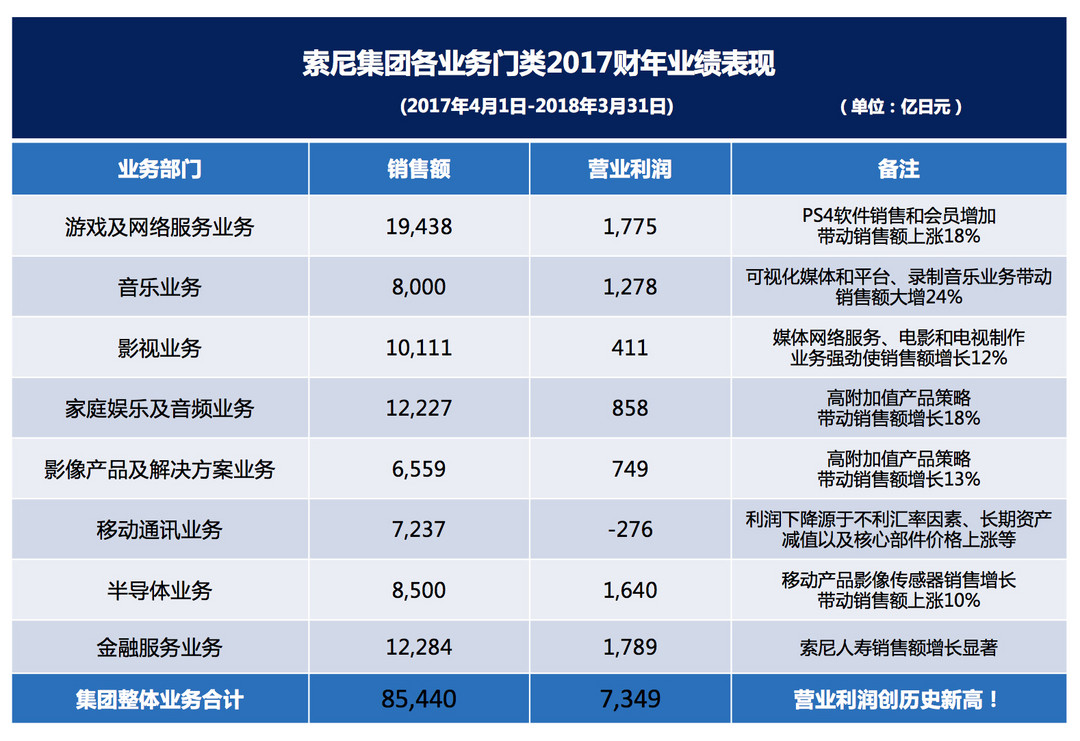 移动通讯业务独拖后腿：SONY 索尼 公布2017财年营收财报