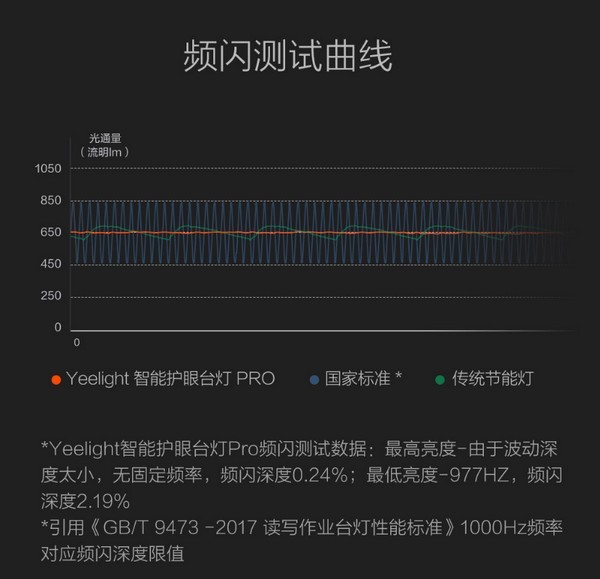 紫光激发媲美自然光：Yeelight 智能护眼台灯Pro 上架有品