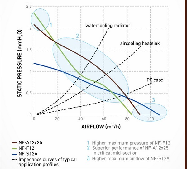 再度蜕变：Noctua 猫头鹰 发布 新一代 NF-A系列 风扇 