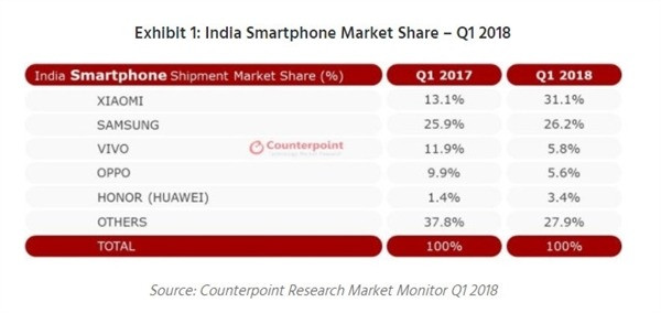 抢占印度主流市场：OPPO  推出 realme 子品牌