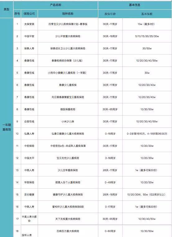 82款儿童重疾险挑选攻略，3分钟，为孩子做个正确的选择