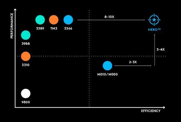 Hero传感器+9个月长续航：Logitech 罗技 发布 G305 无线游戏鼠标