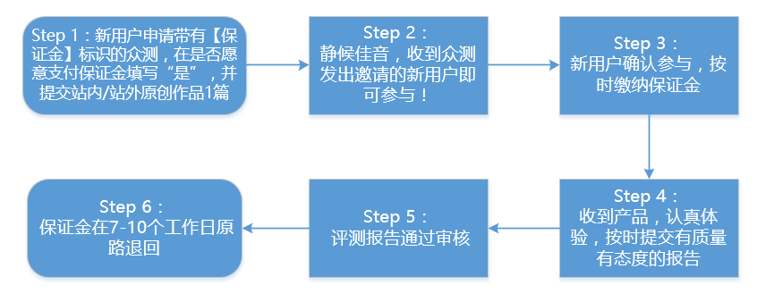 众测发福利！众测新用户中选率飙升5倍千万不要错过！