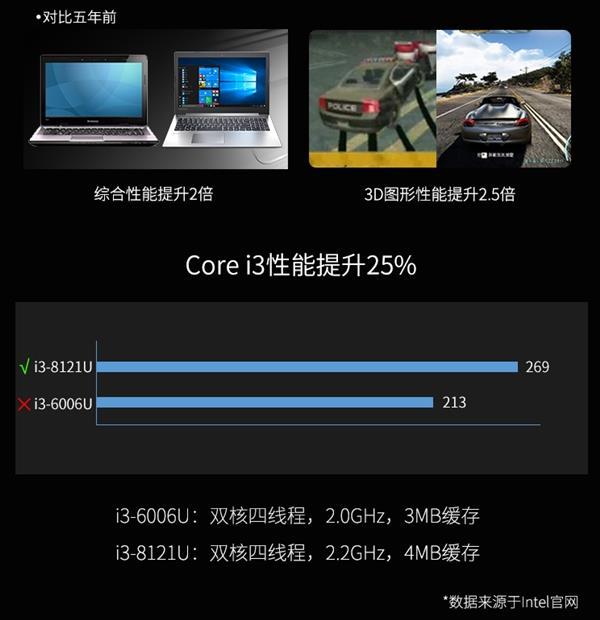 步入10nm时代、支持LPDDR4内存:intel 英特尔 发布 酷睿 i3-8121U 处理器