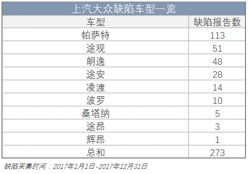 2017全年质检总局汽车缺陷报告排行榜：投诉最多的品牌，竟然是它！