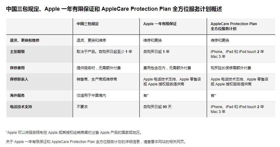 消费提示：苹果修改保修策略，部分非行货产品可享受全球联保