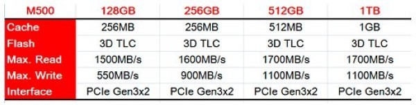 1700MB/s读取、温度指示：BIOSTAR 映泰 发布 M500 M.2 SSD固态硬盘