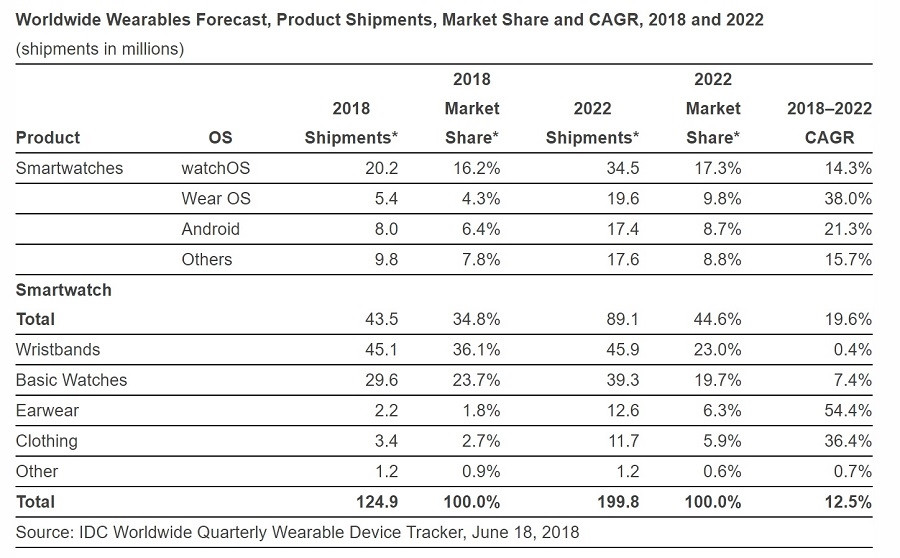 IDC智能穿戴报告：手表增幅，手环平缓