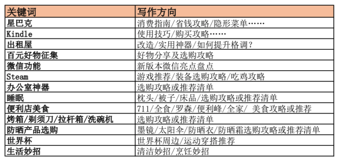 达人任务:周热文征集第6期 星巴克、百元好物等多个热门主题等你来写