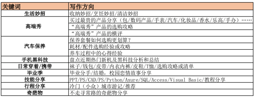 达人任务:周热文征集第6期 星巴克、百元好物等多个热门主题等你来写