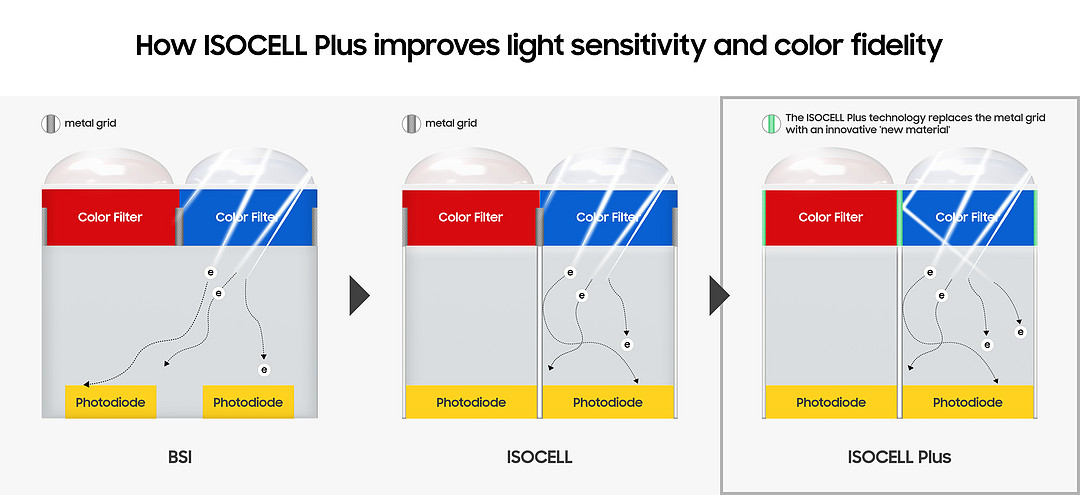 感光能力提升：SAMSUNG 三星 发布 ISOCELL Plus 传感器技术