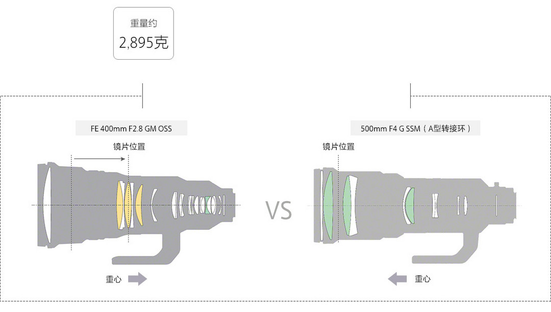 不到10万的G大师白炮了解一下：索尼发布FE 400mm F2.8镜头