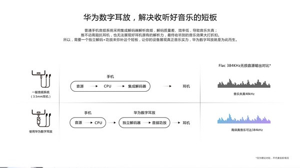 Type-C、高品质音频：HUAWEI 华为 发布 数字耳放