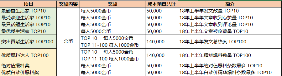 什么值得买8周年达人回馈开启，丰厚福利等你来领！