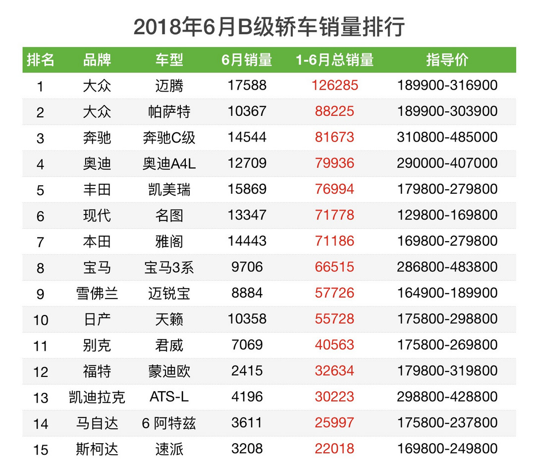 车榜单：2018上半年轿车销量榜