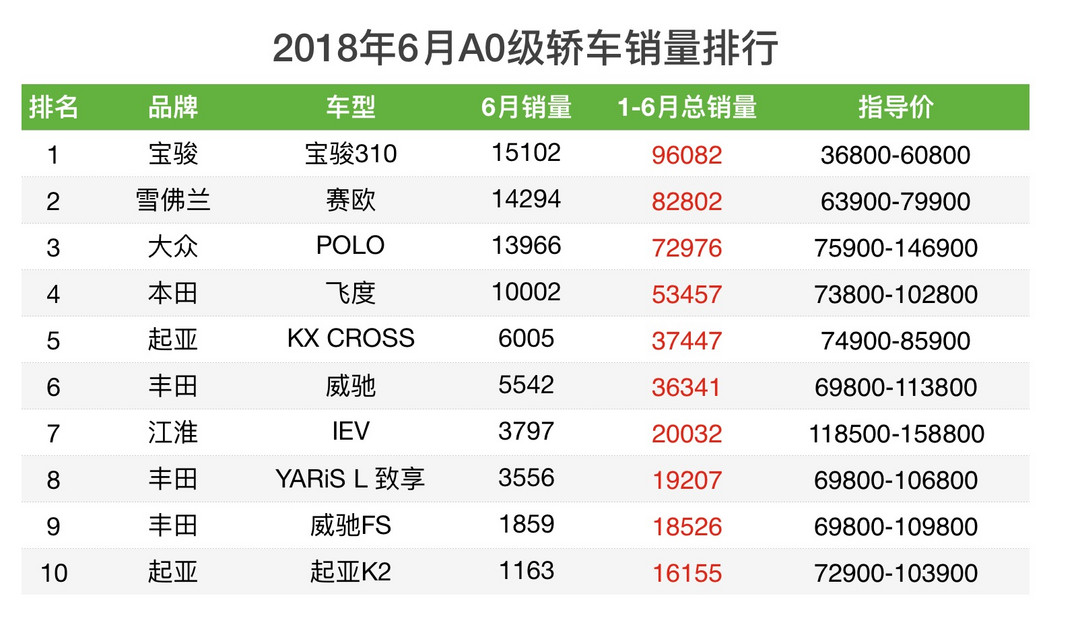 车榜单：2018上半年轿车销量榜