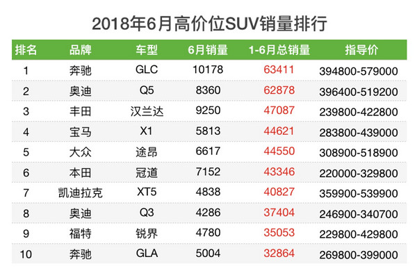 新鲜出炉2018年上半年(低、中、高价位)SUV车型销量排行榜