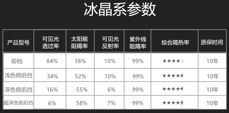 40℃的天气，你的汽车做好防晒了吗 汽车玻璃隔热膜推荐