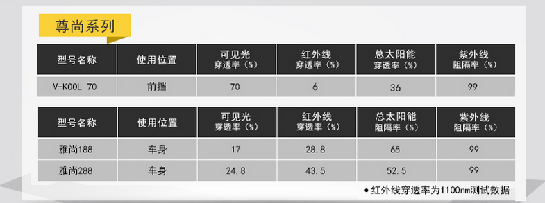 40℃的天气，你的汽车做好防晒了吗 汽车玻璃隔热膜推荐