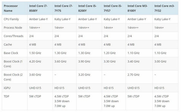 5W TDP、主打能耗表现：intel 英特尔 将发布 Amber Lake-Y系列 处理器