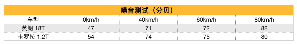 评车场No.45：三缸毁所有？英朗1.3T vs 卡罗拉1.2T，居然扳回一局