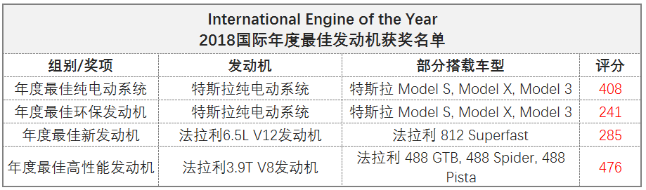 2018年度国际发动机大奖，除了法拉利，还有一辆买菜车上榜！