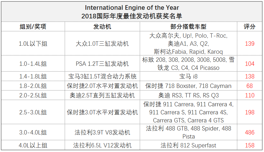 2018年度国际发动机大奖，除了法拉利，还有一辆买菜车上榜！