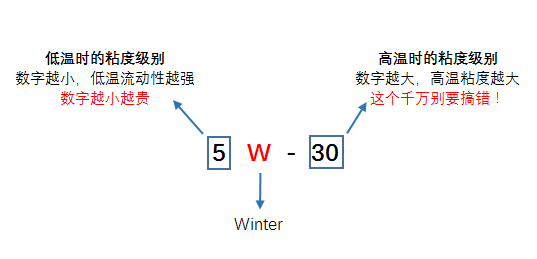 老司机秘籍NO.19：机油参数看花眼？从小白到老司机，这篇秘籍一定要看！