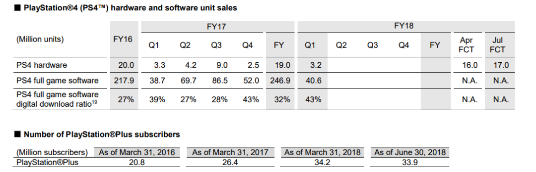 SONY 索尼 公开 2018财年Q1季度 财报