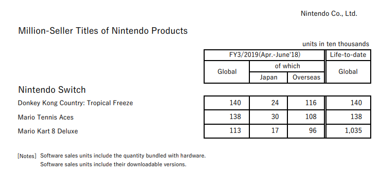 Nintendo 任天堂 公开 2018财年Q1季度 财报