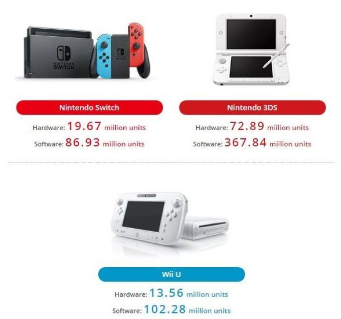 Nintendo 任天堂公开18财年q1季度财报营业利润较同期涨 4 Switch出货量近期将破00万台 电脑数码 什么值得买