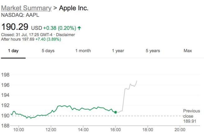 冲击全球首家万亿公司：Apple 苹果 盘后涨超4%，股价再创新高