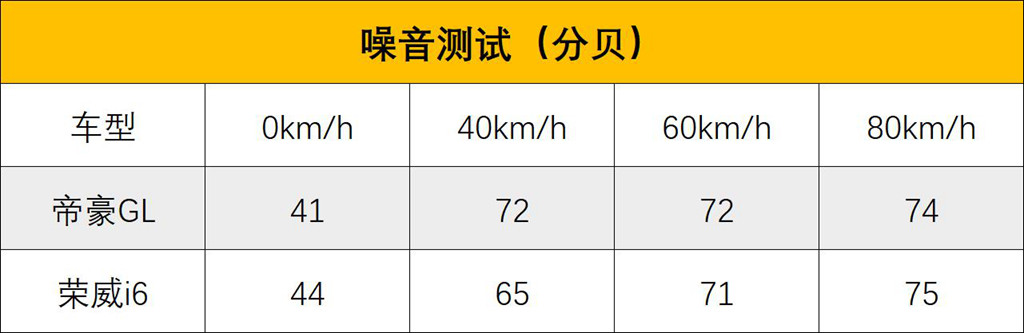 评车场No.47：表现最差的三缸车？对比测试荣威i6 1.0T和帝豪GL 1.8L