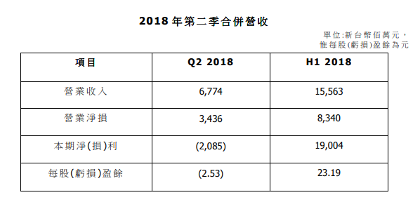 净亏6800万美元：HTC 发布 2018年Q2季度财报、营收同比下滑58%